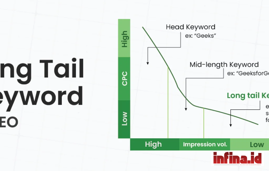 long tail keyword SEO