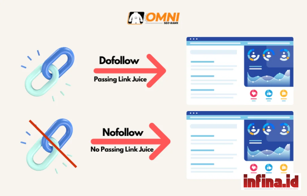 Perbedaan Dofollow Nofollow