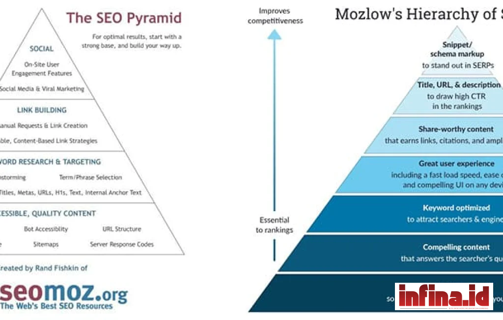 Piramida SEO