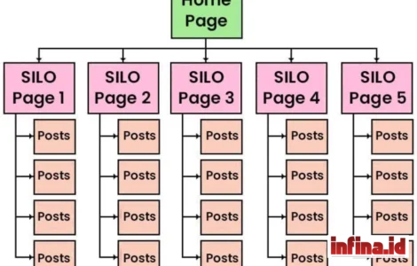 silo structure seo