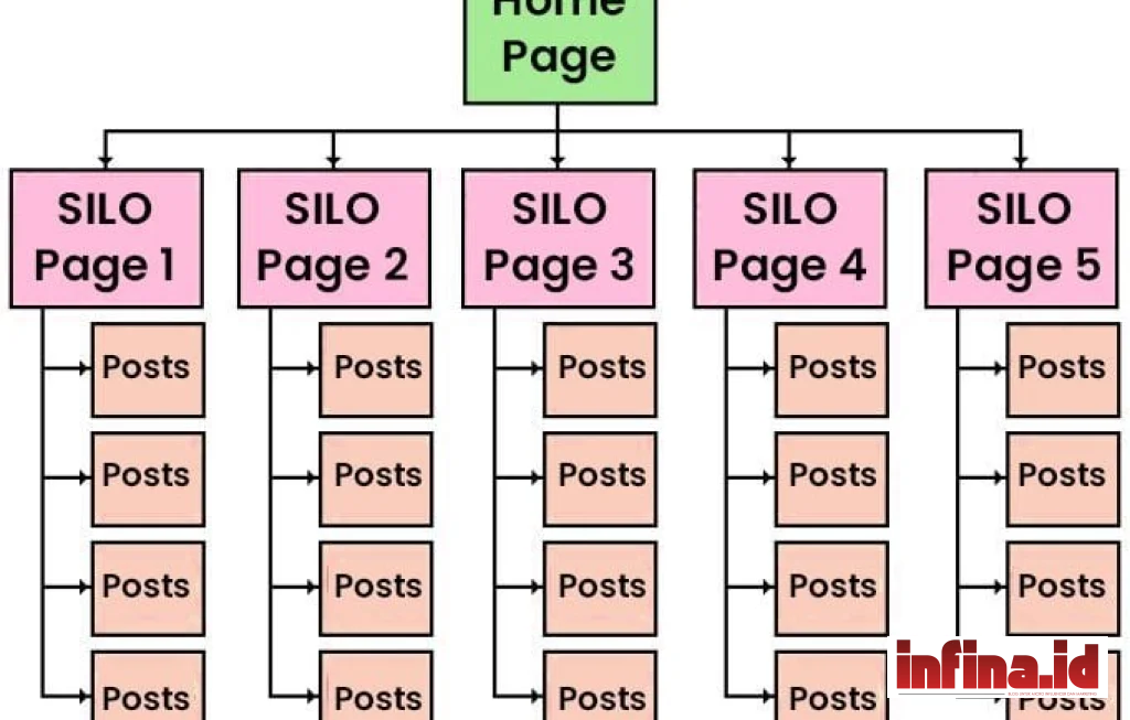 silo structure seo