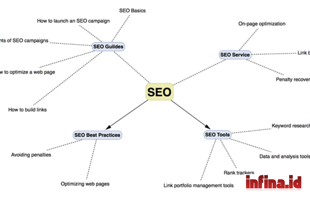 website taxonomy SEO